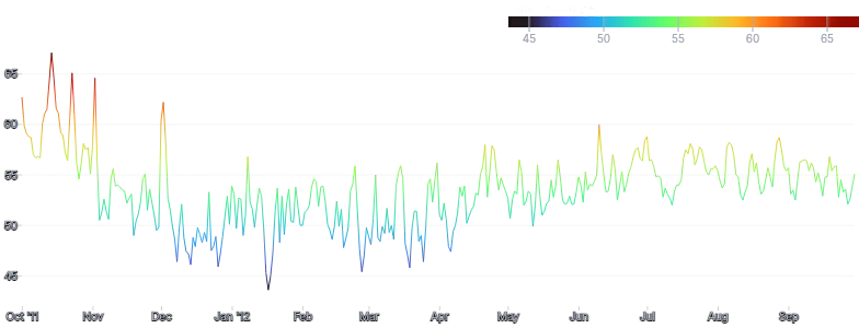 LineChart - gradient-encoding